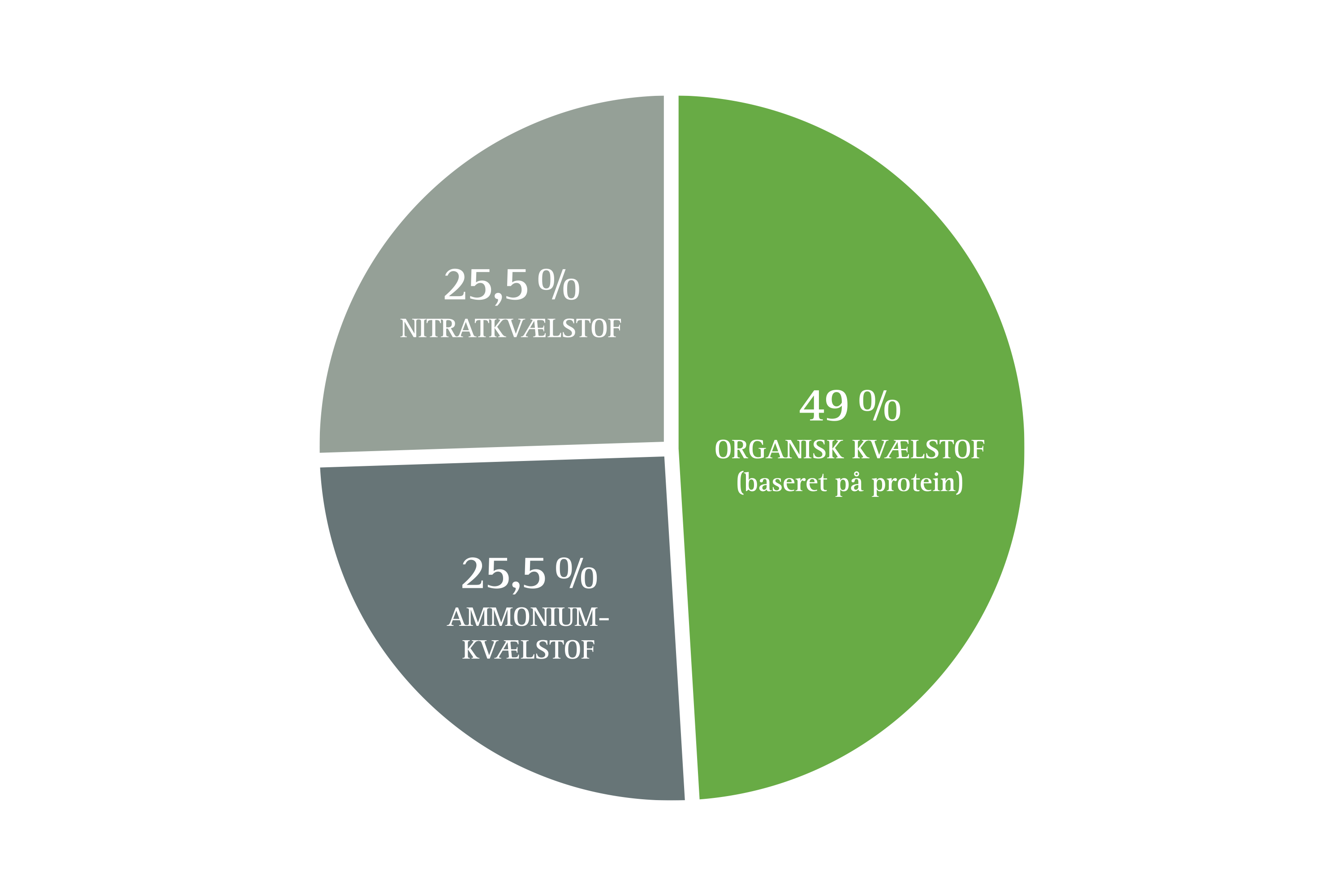 Ogro-kvaelstofsammensaetning Overblik over kvælstofssammensætning