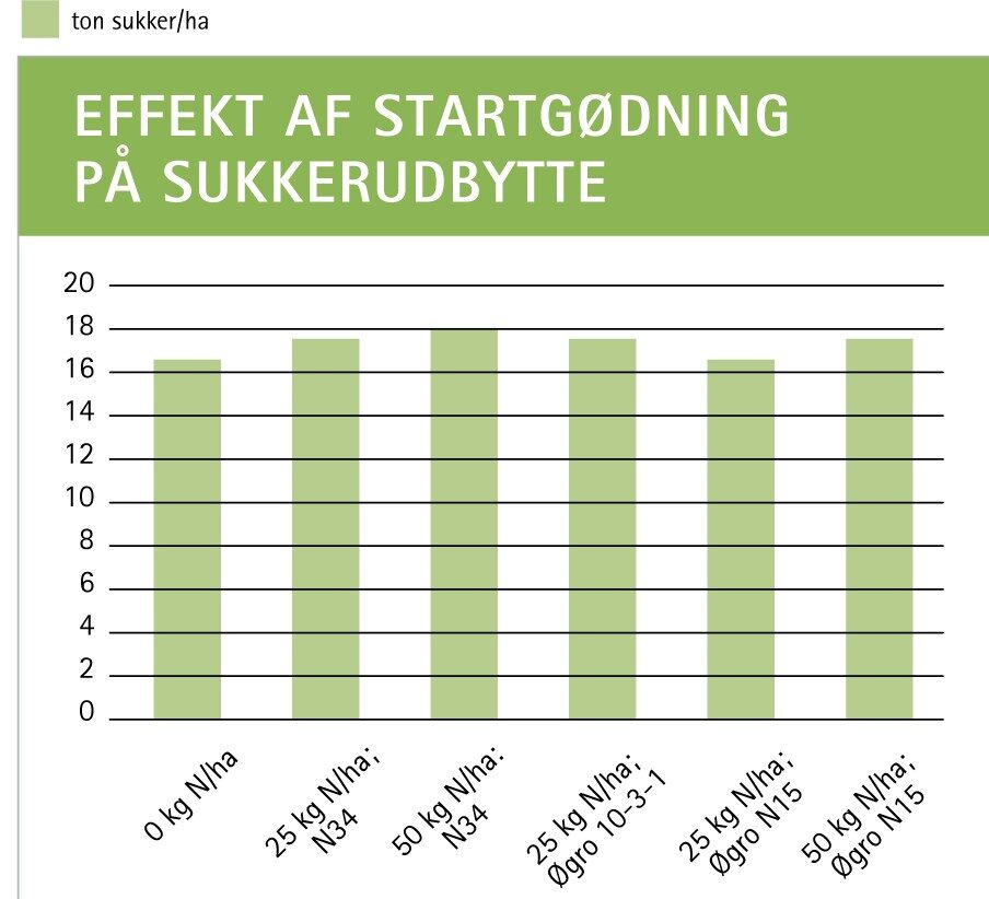 sukkerroer 2 sukkerroe søjlediagram